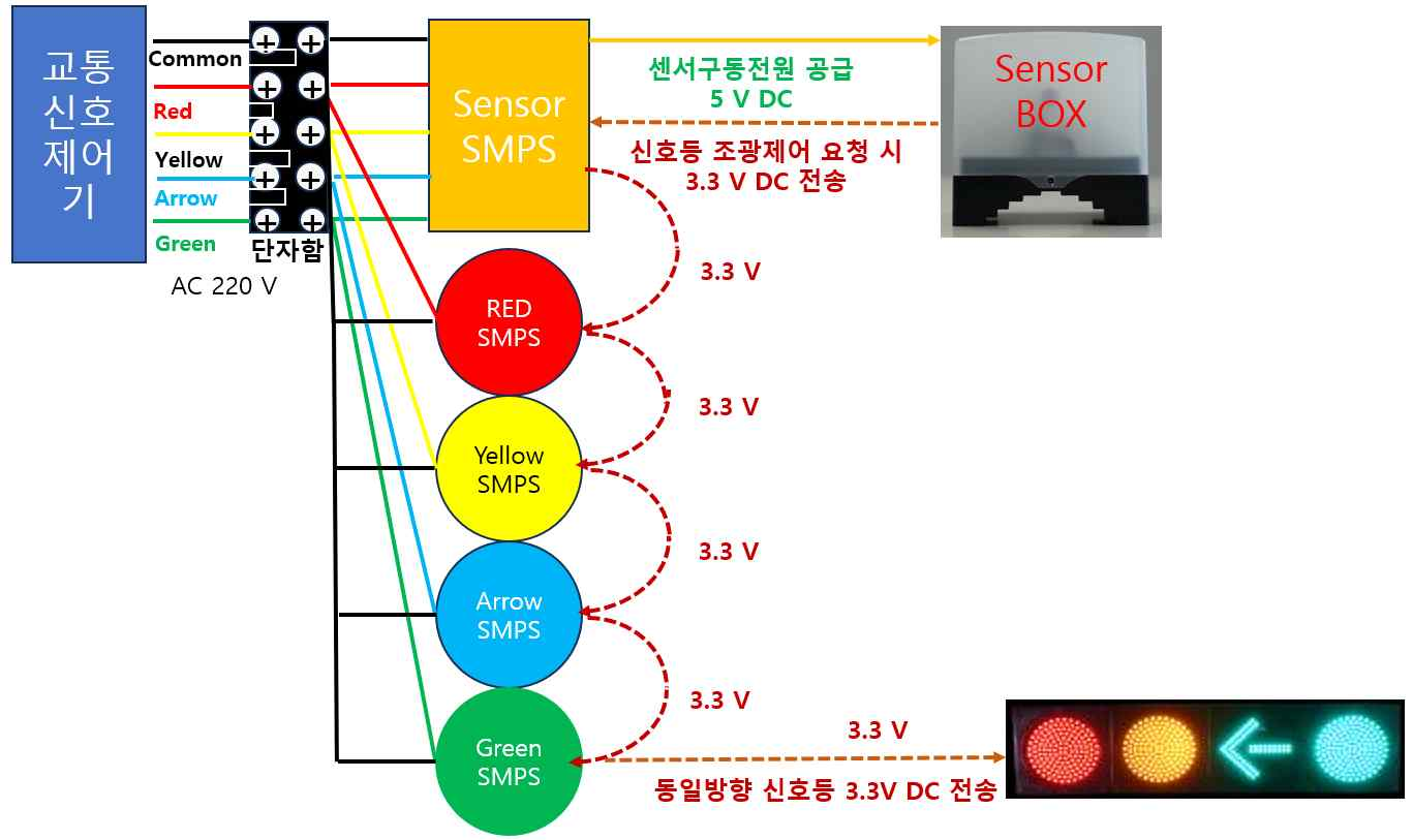 신호제어기, Sensor SMPS, Sensor Box, 신호등 연결 구성도