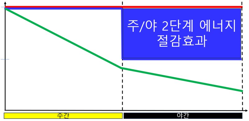 주야 2단계: 야간 구간의 에너지 사용량이 절반으로 줄어드는 절감 효과