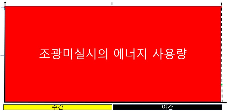 조광 미실시: 주간과 야간 모두 에너지 사용량 100%