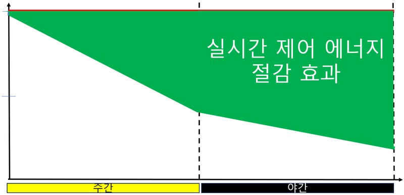 실시간 제어: 주간부터 외부 조도에 따라 점진적으로 줄어드는 절감 효과
