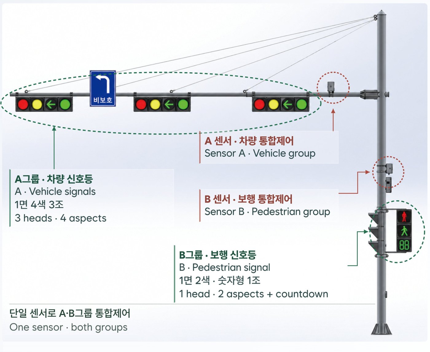 지주 1개 설치 예시: 차량 신호등 A그룹(1면 4색 3조)은 A 센서로, 보행 신호등 B그룹(1면 2색·숫자형 1조)은 B 센서로 각각 통합제어